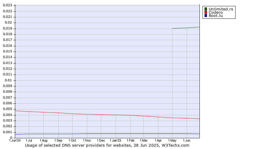Historical trends in the usage of Unlimited.rs vs. Codero vs. Root.lu
