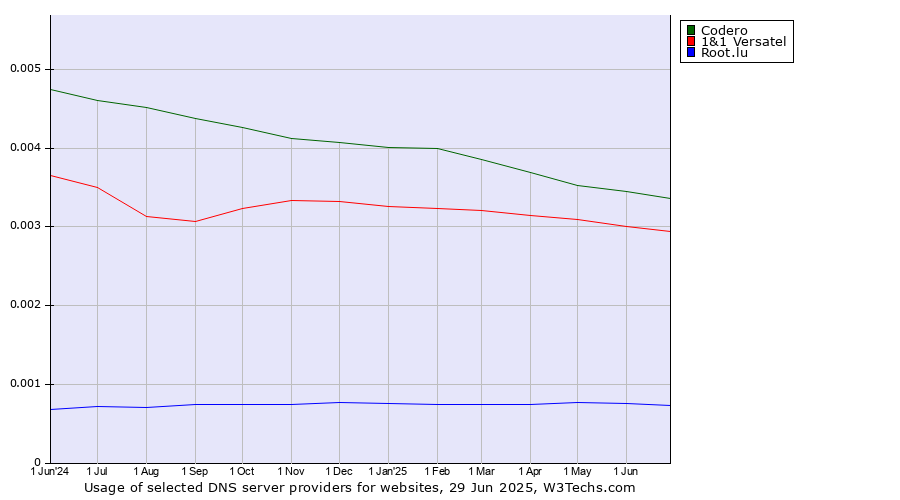 Historical trends in the usage of Codero vs. 1&1 Versatel vs. Root.lu
