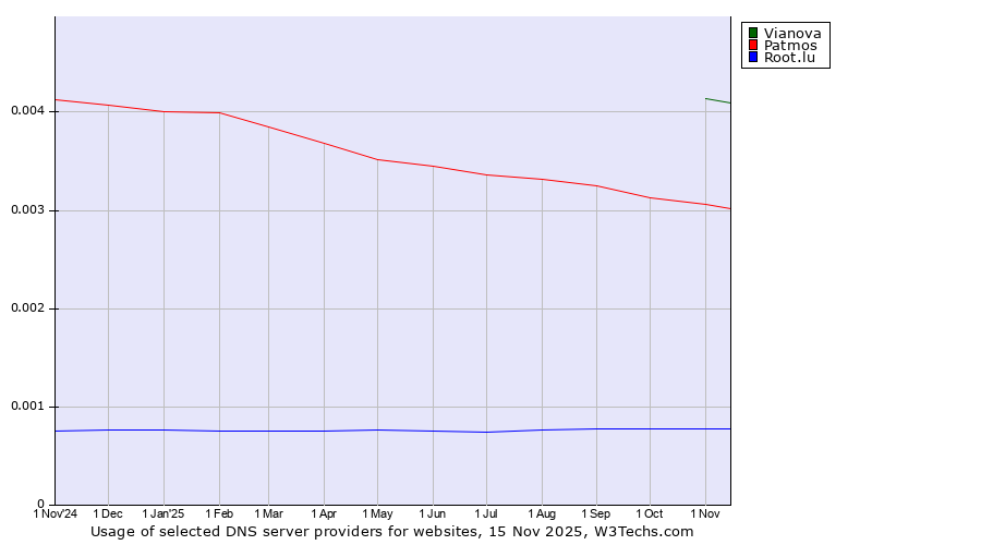 Historical trends in the usage of Vianova vs. Patmos vs. Root.lu