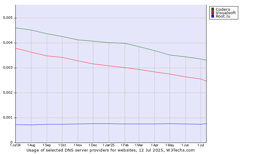 Historical trends in the usage of Codero vs. Visualsoft vs. Root.lu