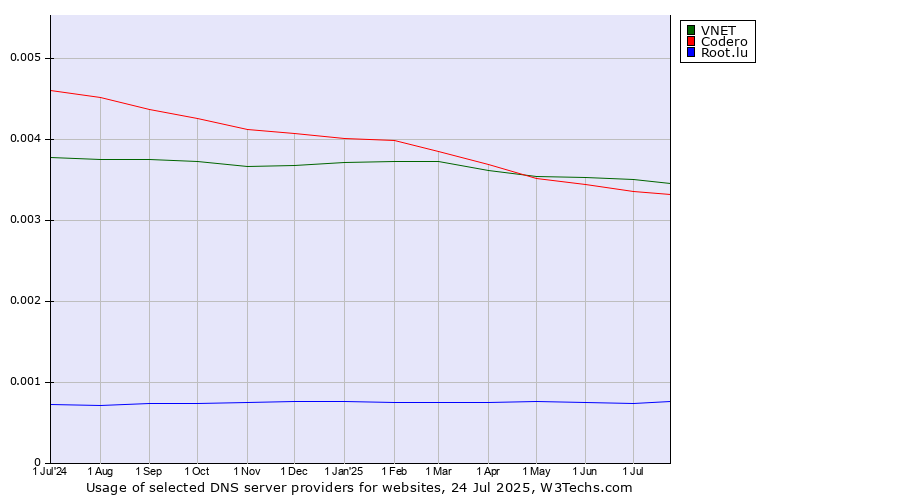 Historical trends in the usage of VNET vs. Codero vs. Root.lu
