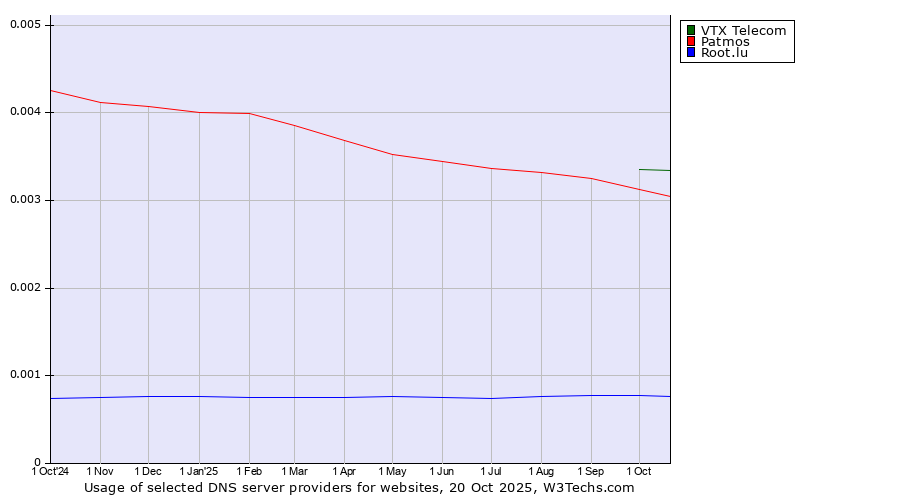 Historical trends in the usage of VTX Telecom vs. Patmos vs. Root.lu