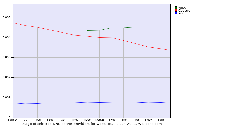 Historical trends in the usage of we22 vs. Codero vs. Root.lu