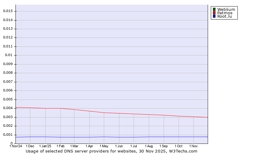 Historical trends in the usage of Weblium vs. Patmos vs. Root.lu