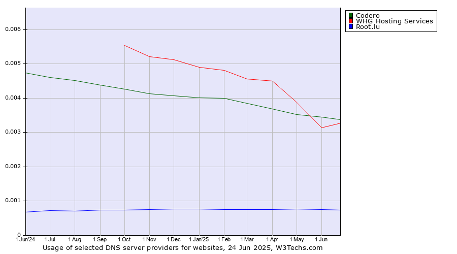 Historical trends in the usage of Codero vs. WHG Hosting Services vs. Root.lu