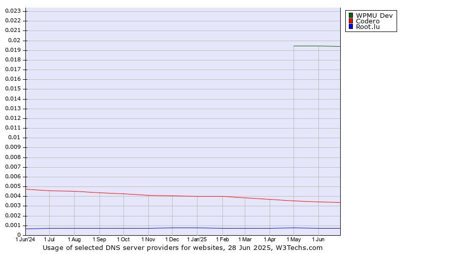 Historical trends in the usage of WPMU Dev vs. Codero vs. Root.lu