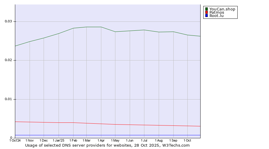 Historical trends in the usage of YouCan.shop vs. Patmos vs. Root.lu