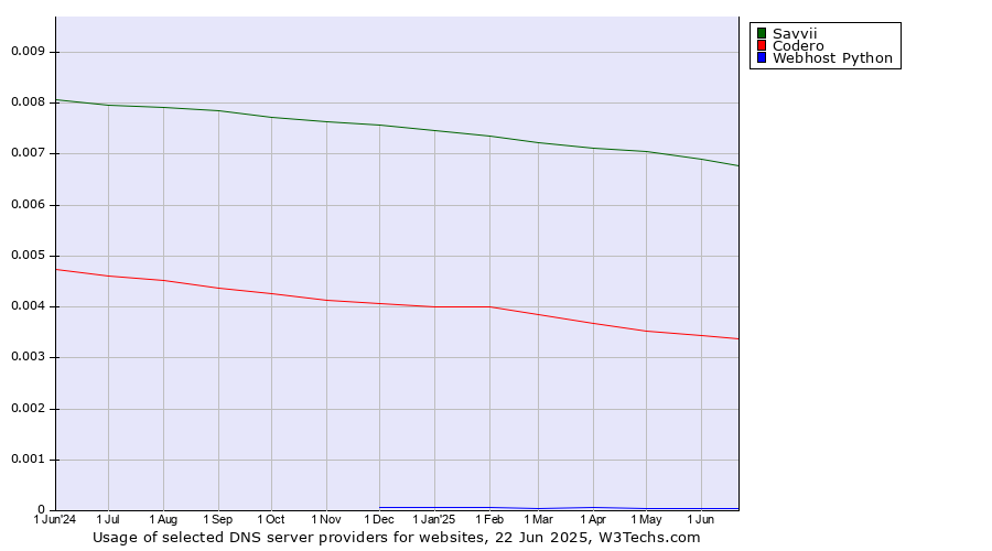 Historical trends in the usage of Savvii vs. Codero vs. Webhost Python