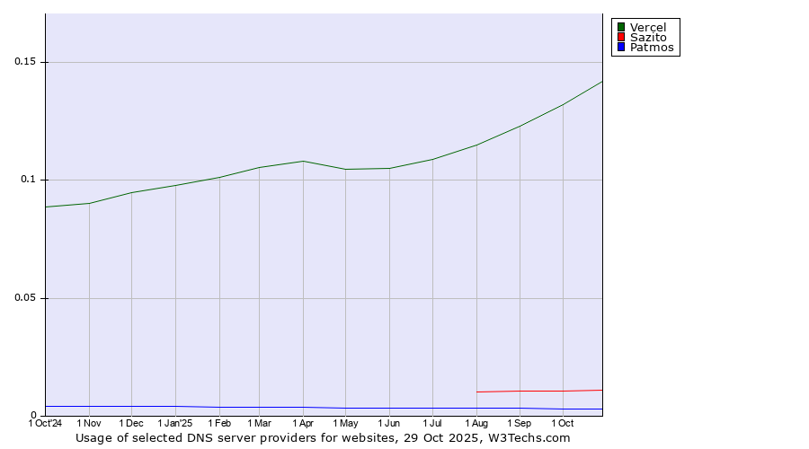 Historical trends in the usage of Vercel vs. Sazito vs. Patmos