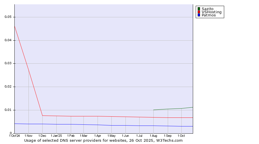 Historical trends in the usage of Sazito vs. VSHosting vs. Patmos