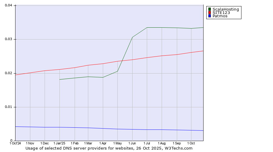 Historical trends in the usage of ScalaHosting vs. SITE123 vs. Patmos