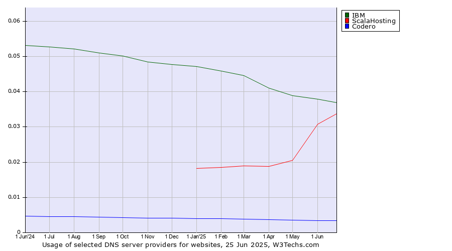 Historical trends in the usage of IBM vs. ScalaHosting vs. Codero