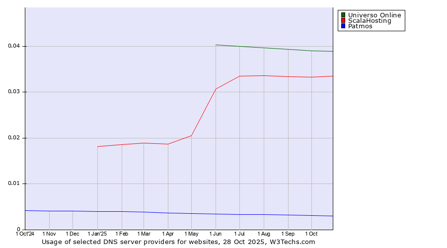 Historical trends in the usage of Universo Online vs. ScalaHosting vs. Patmos
