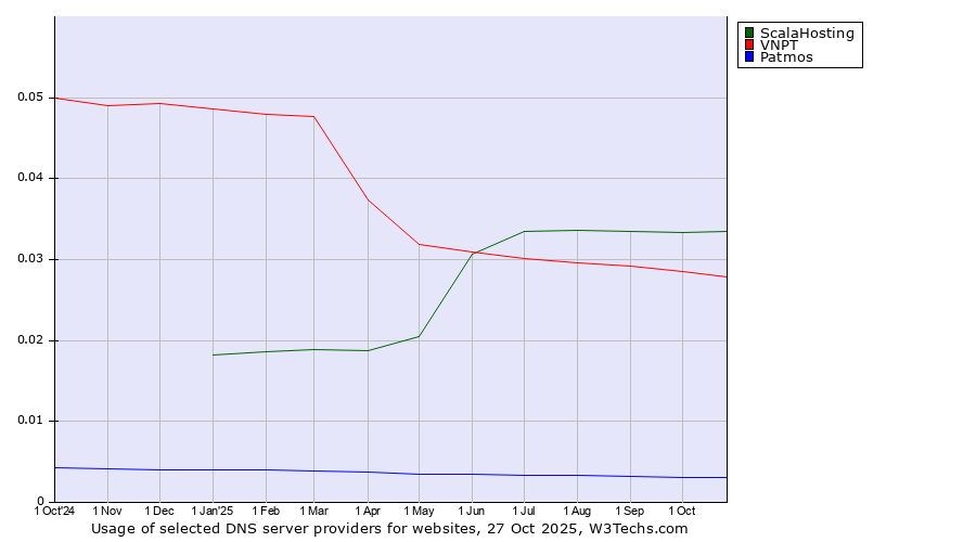 Historical trends in the usage of ScalaHosting vs. VNPT vs. Patmos