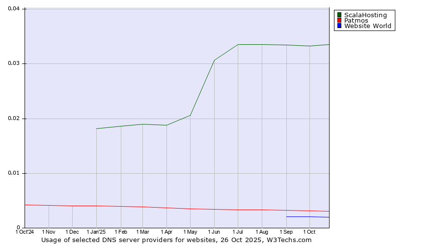 Historical trends in the usage of ScalaHosting vs. Patmos vs. Website World