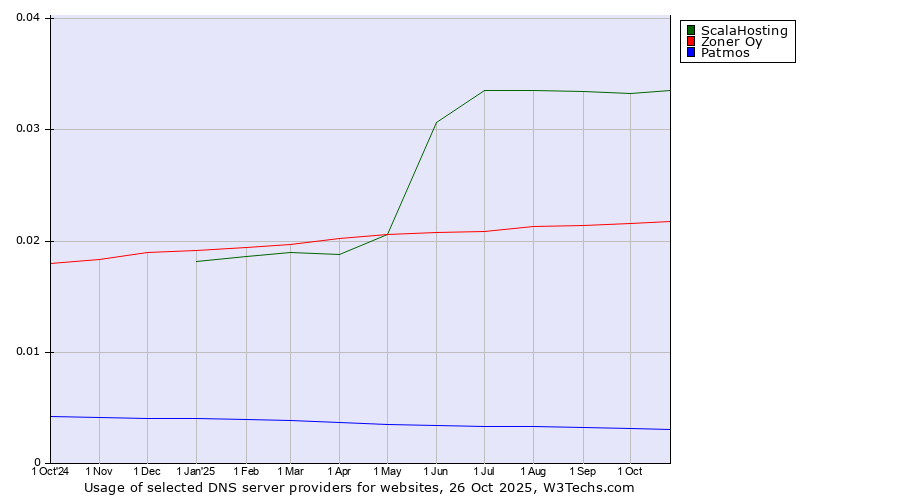 Historical trends in the usage of ScalaHosting vs. Zoner Oy vs. Patmos