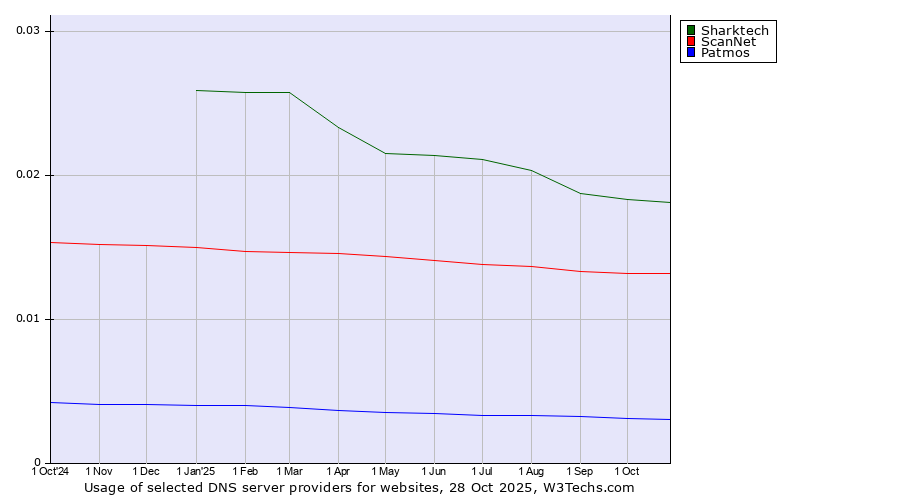 Historical trends in the usage of Sharktech vs. ScanNet vs. Patmos