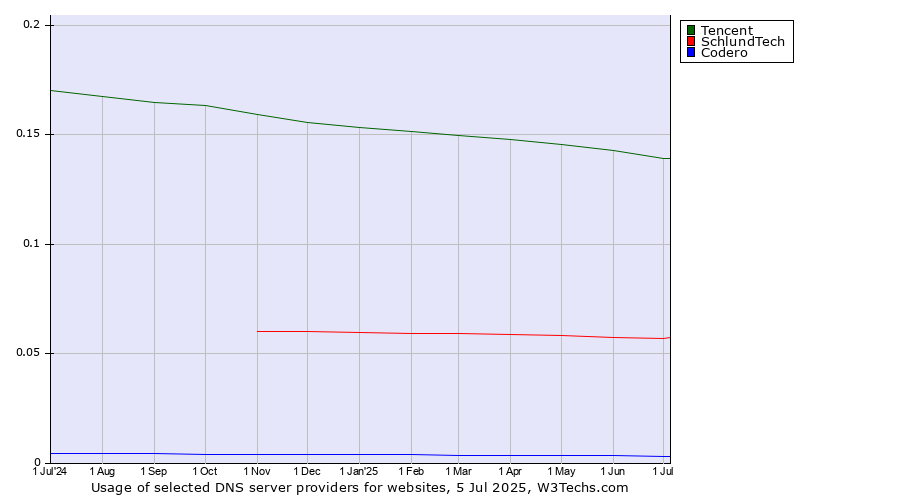 Historical trends in the usage of Tencent vs. SchlundTech vs. Codero