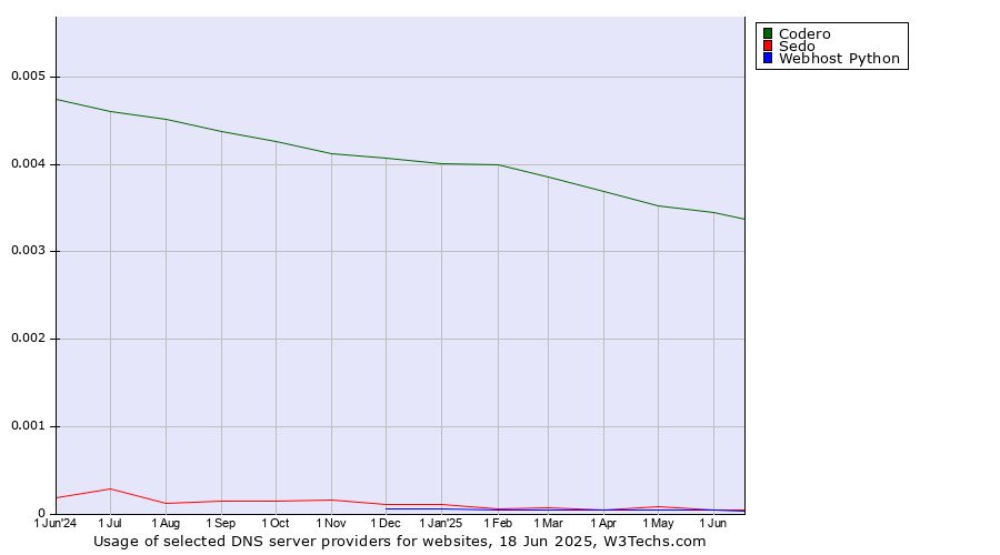 Historical trends in the usage of Codero vs. Sedo vs. Webhost Python