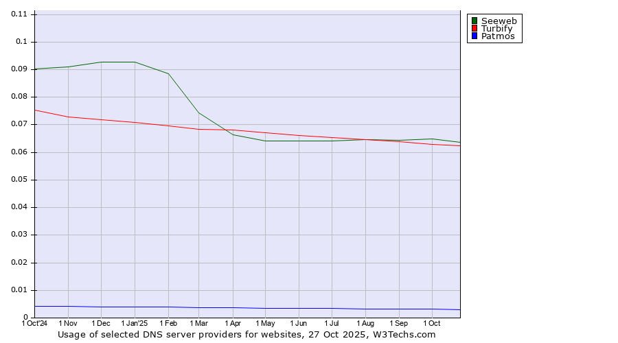 Historical trends in the usage of Seeweb vs. Turbify vs. Patmos