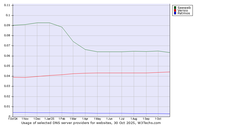 Historical trends in the usage of Seeweb vs. Versio vs. Patmos