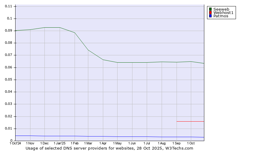 Historical trends in the usage of Seeweb vs. Webhost1 vs. Patmos