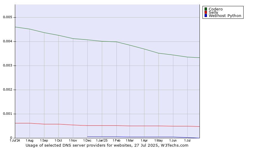 Historical trends in the usage of Codero vs. Selly vs. Webhost Python