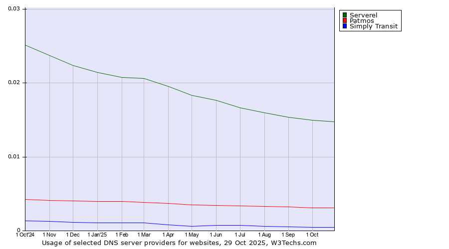Historical trends in the usage of Serverel vs. Patmos vs. Simply Transit