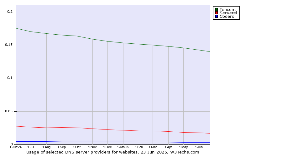 Historical trends in the usage of Tencent vs. Serverel vs. Codero