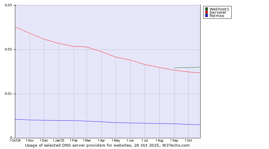 Historical trends in the usage of Webhost1 vs. Serverel vs. Patmos