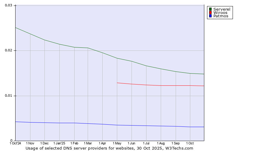 Historical trends in the usage of Serverel vs. Wiroos vs. Patmos