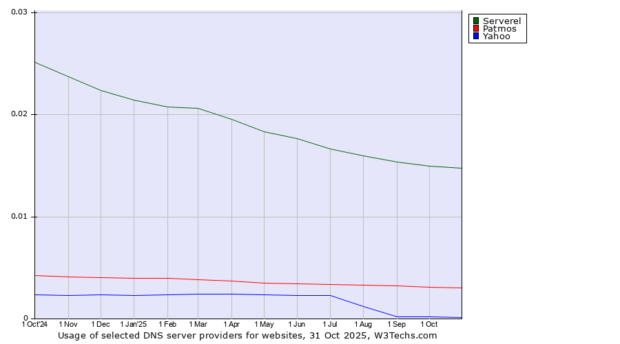Historical trends in the usage of Serverel vs. Patmos vs. Yahoo