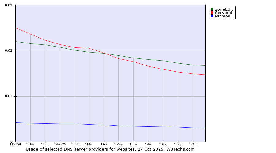 Historical trends in the usage of ZoneEdit vs. Serverel vs. Patmos