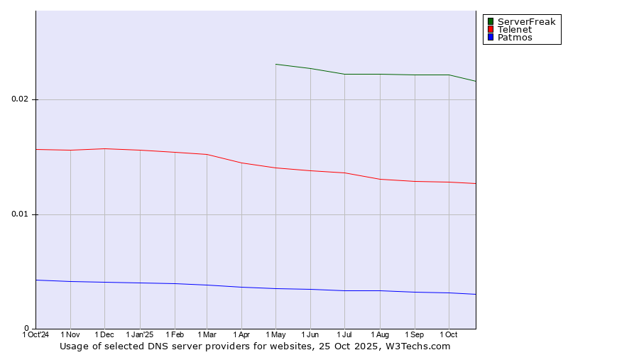 Historical trends in the usage of ServerFreak vs. Telenet vs. Patmos