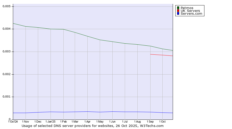 Historical trends in the usage of Patmos vs. UK Servers vs. Servers.com