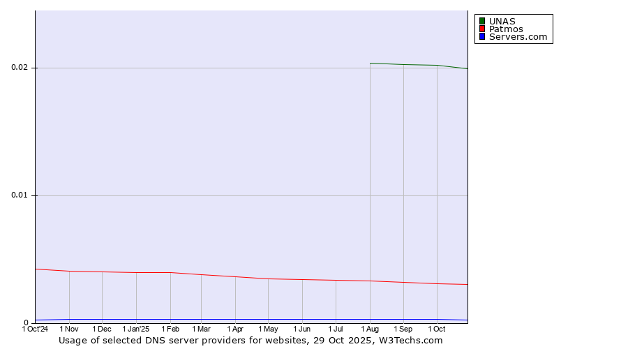 Historical trends in the usage of UNAS vs. Patmos vs. Servers.com