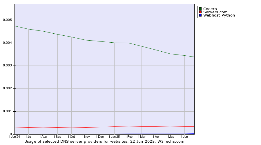 Historical trends in the usage of Codero vs. Servers.com vs. Webhost Python