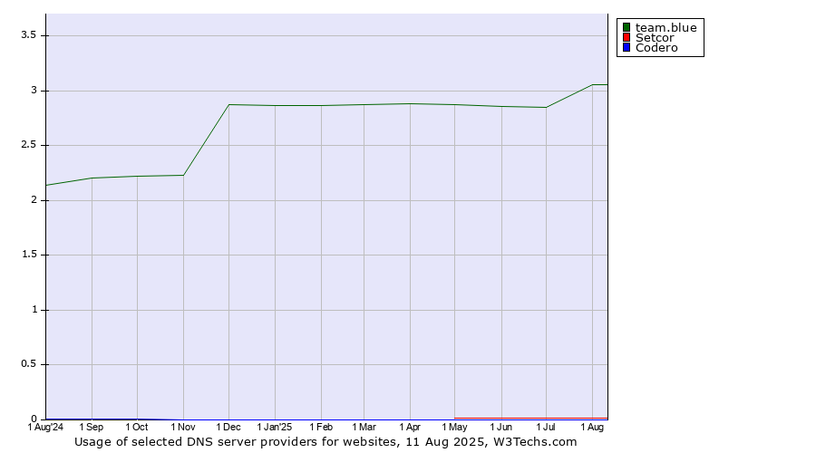 Historical trends in the usage of team.blue vs. Setcor vs. Codero
