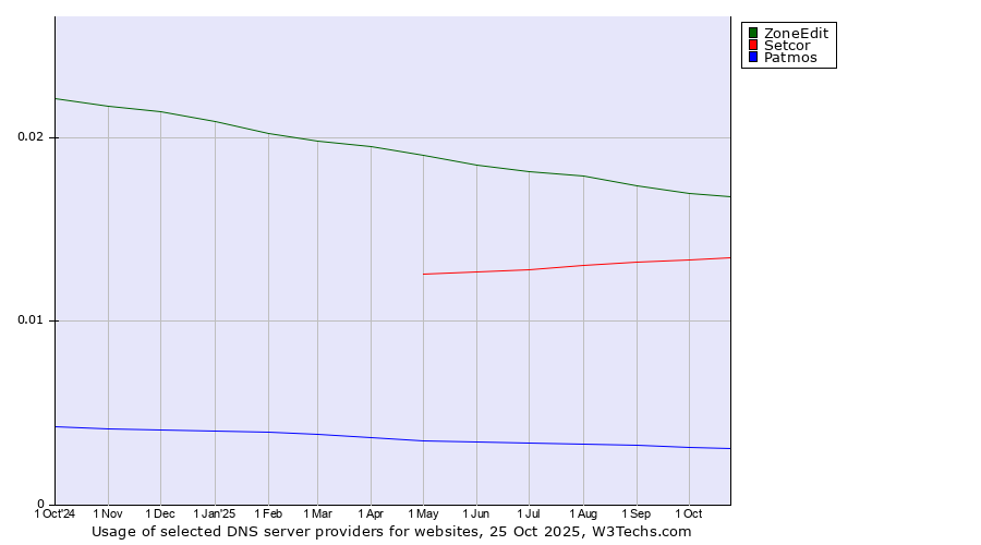 Historical trends in the usage of ZoneEdit vs. Setcor vs. Patmos
