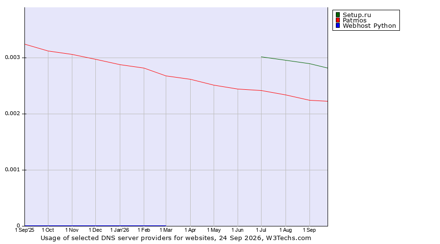 Historical trends in the usage of Setup.ru vs. Patmos vs. Webhost Python