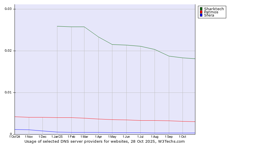 Historical trends in the usage of Sharktech vs. Patmos vs. Sfera