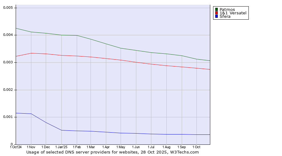 Historical trends in the usage of Patmos vs. 1&1 Versatel vs. Sfera
