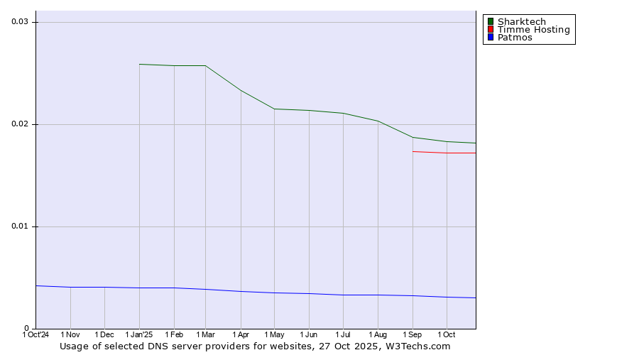 Historical trends in the usage of Sharktech vs. Timme Hosting vs. Patmos