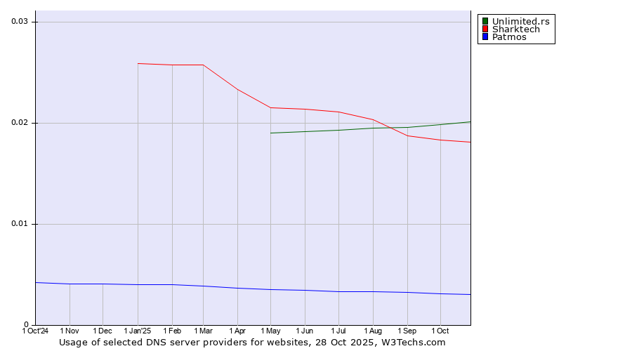 Historical trends in the usage of Unlimited.rs vs. Sharktech vs. Patmos
