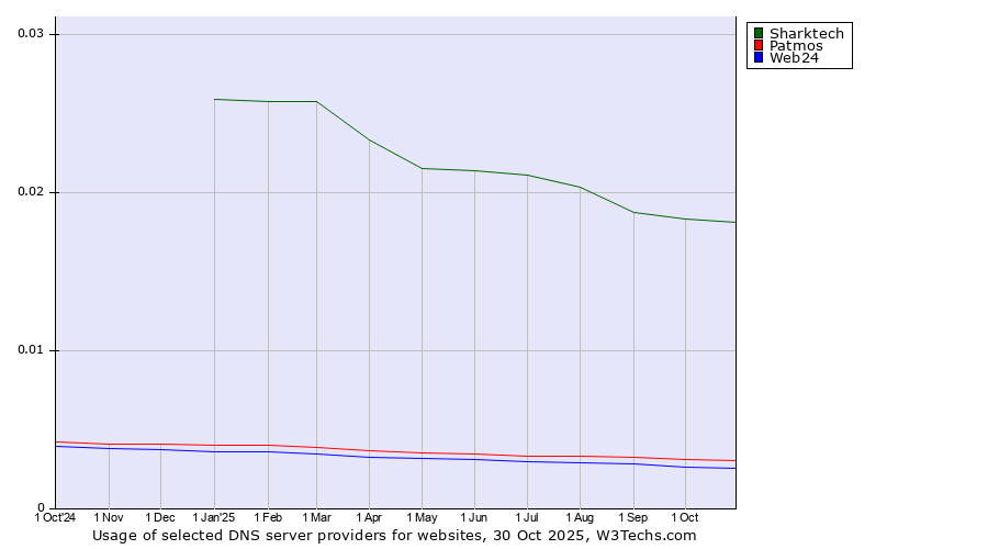 Historical trends in the usage of Sharktech vs. Patmos vs. Web24