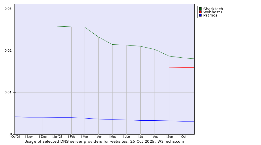 Historical trends in the usage of Sharktech vs. Webhost1 vs. Patmos