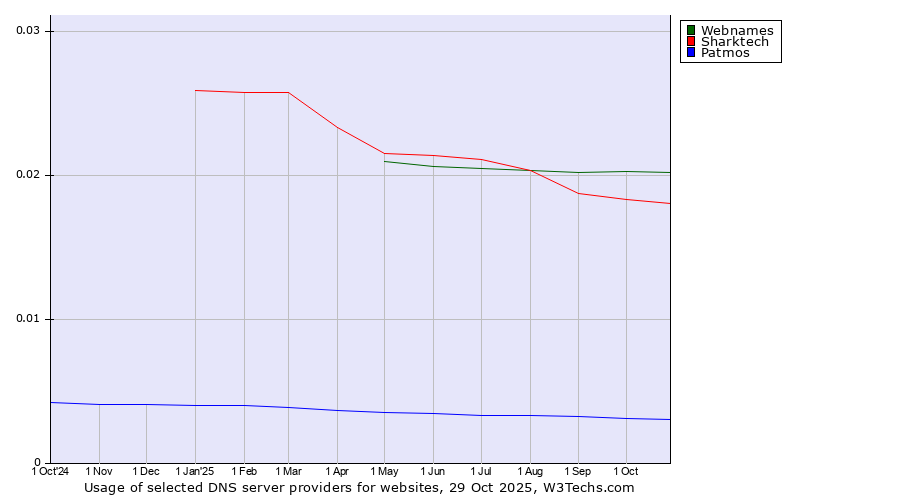 Historical trends in the usage of Webnames vs. Sharktech vs. Patmos
