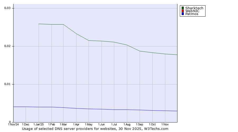 Historical trends in the usage of Sharktech vs. WebNIC vs. Patmos