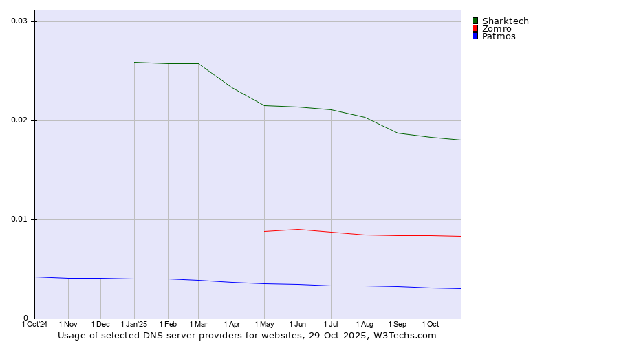 Historical trends in the usage of Sharktech vs. Zomro vs. Patmos