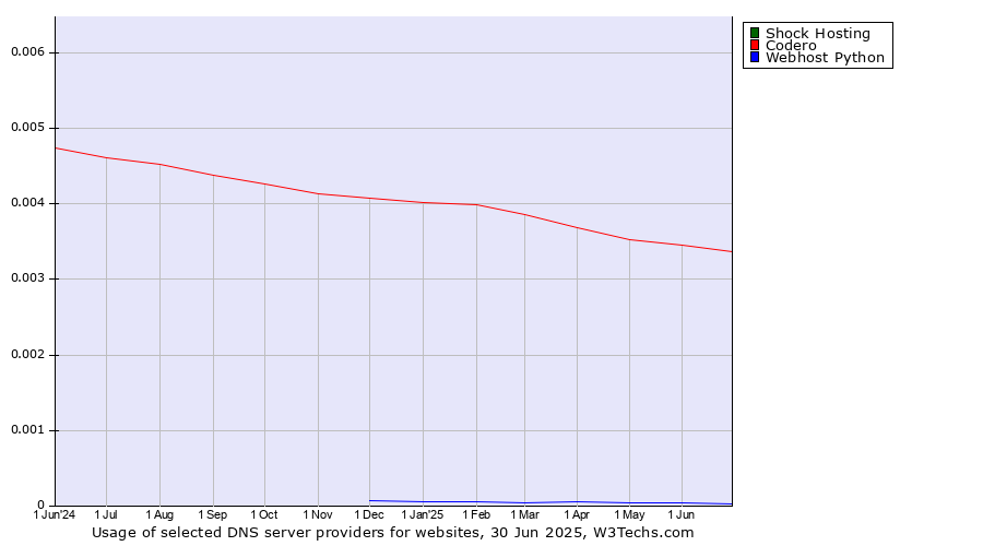 Historical trends in the usage of Shock Hosting vs. Codero vs. Webhost Python